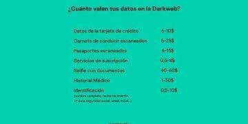 Tu historial médico cuesta menos que un café en la Dark Web