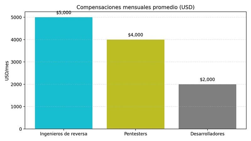 Figura 2. Compensaciones mensuales promedio (USD). Figura 2. Compensaciones mensuales promedio (USD).