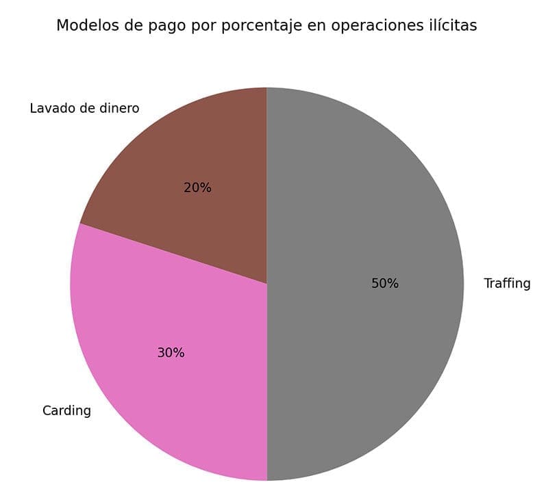 Figura 3. Modelos de pago por porcentaje en operaciones ilícitas. Figura 3. Modelos de pago por porcentaje en operaciones ilícitas.