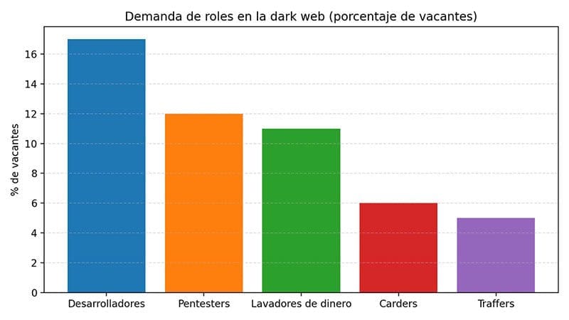 Figura 1. Demanda de roles en la dark web (vacantes %). Figura 1. Demanda de roles en la dark web (vacantes %).